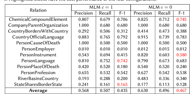 Figure 2 for Task-specific Pre-training and Prompt Decomposition for Knowledge Graph Population with Language Models