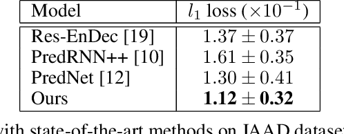 Figure 4 for Looking Ahead: Anticipating Pedestrians Crossing with Future Frames Prediction