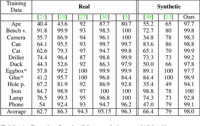 Figure 2 for Bridging the Performance Gap Between Pose Estimation Networks Trained on Real And Synthetic Data Using Domain Randomization