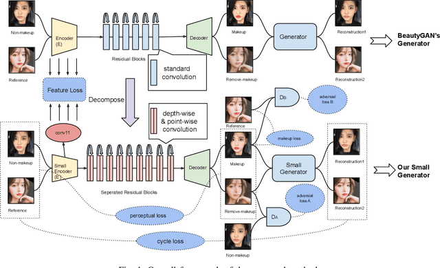 Figure 1 for Compressing Facial Makeup Transfer Networks by Collaborative Distillation and Kernel Decomposition