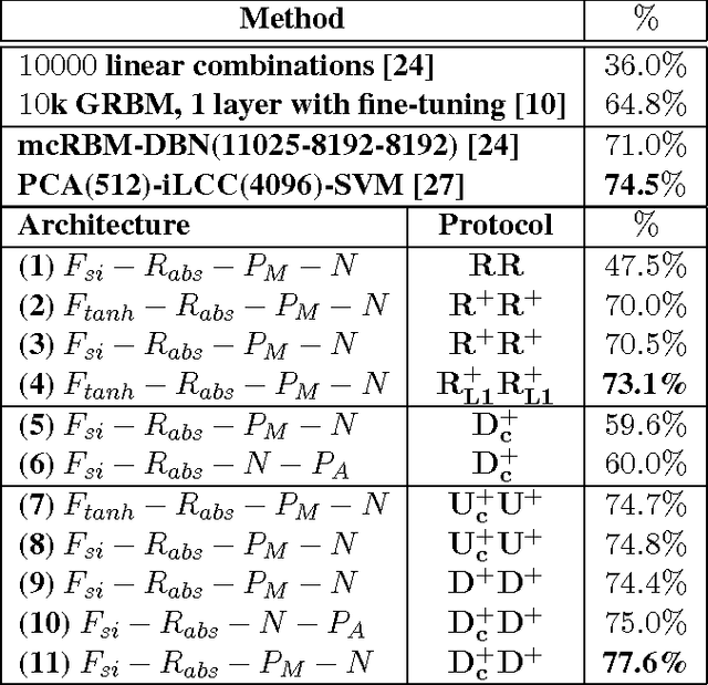 Figure 4 for What is the Best Feature Learning Procedure in Hierarchical Recognition Architectures?