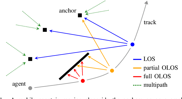 Figure 1 for Graph-based Robust Sequential Localization in Obstructed LOS Situations