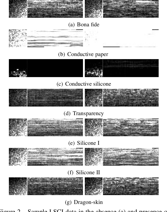 Figure 3 for On the Effectiveness of Laser Speckle Contrast Imaging and Deep Neural Networks for Detecting Known and Unknown Fingerprint Presentation Attacks