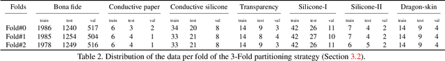 Figure 4 for On the Effectiveness of Laser Speckle Contrast Imaging and Deep Neural Networks for Detecting Known and Unknown Fingerprint Presentation Attacks