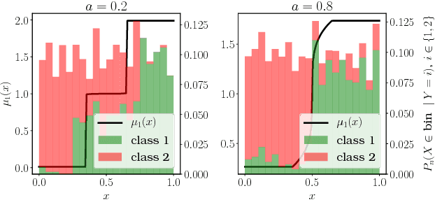 Figure 2 for A Probabilistic Theory of Supervised Similarity Learning for Pointwise ROC Curve Optimization