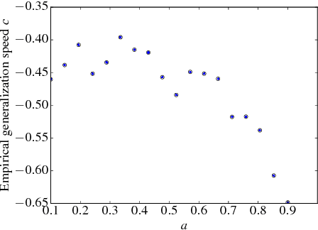 Figure 3 for A Probabilistic Theory of Supervised Similarity Learning for Pointwise ROC Curve Optimization