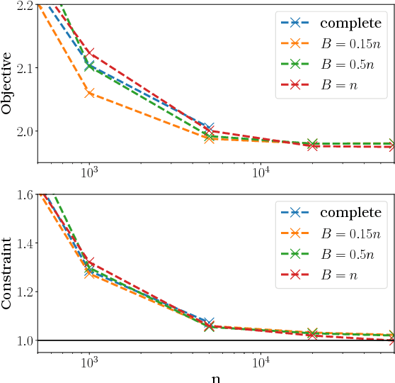 Figure 4 for A Probabilistic Theory of Supervised Similarity Learning for Pointwise ROC Curve Optimization