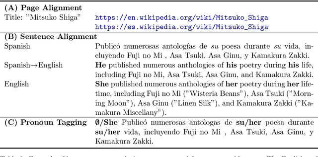 Figure 2 for Scalable Cross Lingual Pivots to Model Pronoun Gender for Translation
