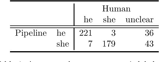 Figure 4 for Scalable Cross Lingual Pivots to Model Pronoun Gender for Translation