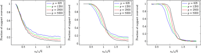 Figure 1 for Sparse PCA via Covariance Thresholding
