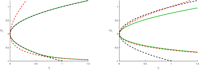Figure 2 for Optimality and Sub-optimality of PCA I: Spiked Random Matrix Models
