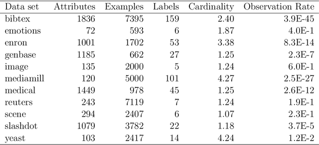 Figure 2 for Rectifying Classifier Chains for Multi-Label Classification