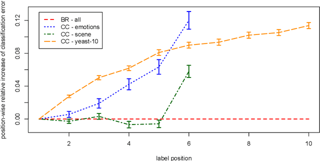 Figure 1 for Rectifying Classifier Chains for Multi-Label Classification