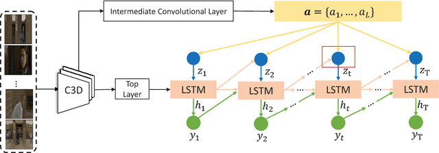 Figure 1 for Adaptive Feature Abstraction for Translating Video to Text