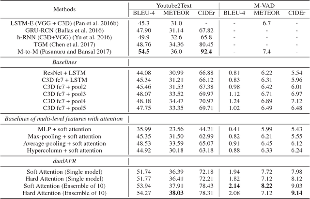 Figure 2 for Adaptive Feature Abstraction for Translating Video to Text