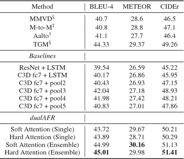 Figure 4 for Adaptive Feature Abstraction for Translating Video to Text