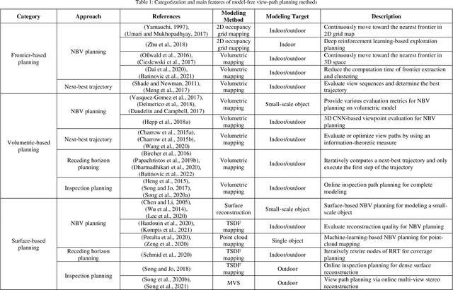 Figure 2 for A Review on Viewpoints and Path-planning for UAV-based 3D Reconstruction