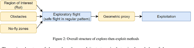 Figure 3 for A Review on Viewpoints and Path-planning for UAV-based 3D Reconstruction