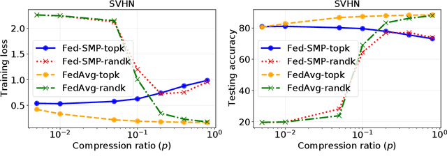 Figure 4 for Federated Learning with Sparsified Model Perturbation: Improving Accuracy under Client-Level Differential Privacy