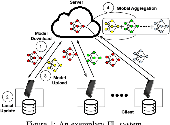 Figure 1 for Federated Learning with Sparsified Model Perturbation: Improving Accuracy under Client-Level Differential Privacy