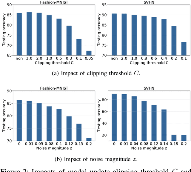 Figure 2 for Federated Learning with Sparsified Model Perturbation: Improving Accuracy under Client-Level Differential Privacy