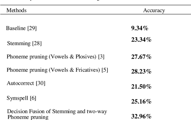 Figure 2 for Improving Word Recognition in Speech Transcriptions by Decision-level Fusion of Stemming and Two-way Phoneme Pruning