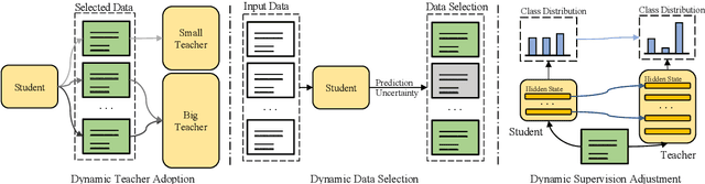 Figure 1 for Dynamic Knowledge Distillation for Pre-trained Language Models