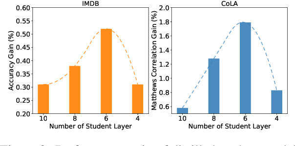Figure 3 for Dynamic Knowledge Distillation for Pre-trained Language Models