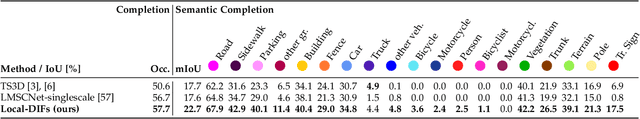 Figure 2 for Semantic Scene Completion using Local Deep Implicit Functions on LiDAR Data