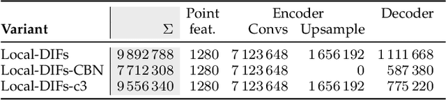 Figure 4 for Semantic Scene Completion using Local Deep Implicit Functions on LiDAR Data