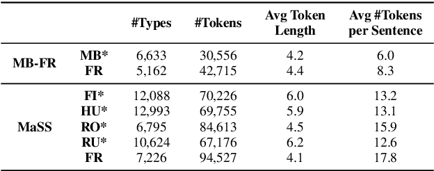Figure 1 for Unsupervised Word Segmentation from Discrete Speech Units in Low-Resource Settings