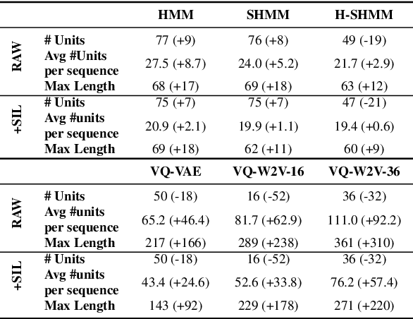 Figure 2 for Unsupervised Word Segmentation from Discrete Speech Units in Low-Resource Settings