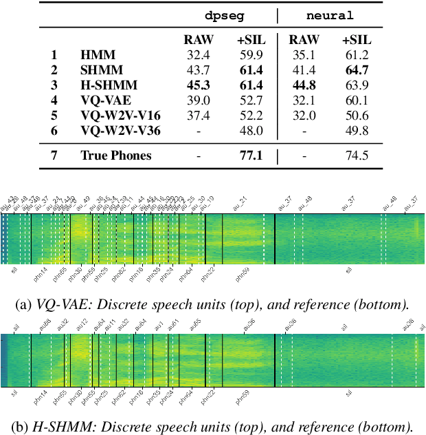 Figure 3 for Unsupervised Word Segmentation from Discrete Speech Units in Low-Resource Settings