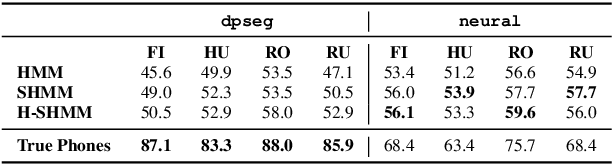 Figure 4 for Unsupervised Word Segmentation from Discrete Speech Units in Low-Resource Settings