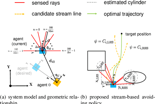 Figure 1 for A drl based distributed formation control scheme with stream based collision avoidance