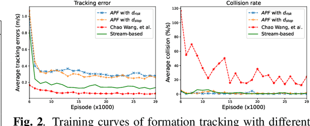 Figure 3 for A drl based distributed formation control scheme with stream based collision avoidance