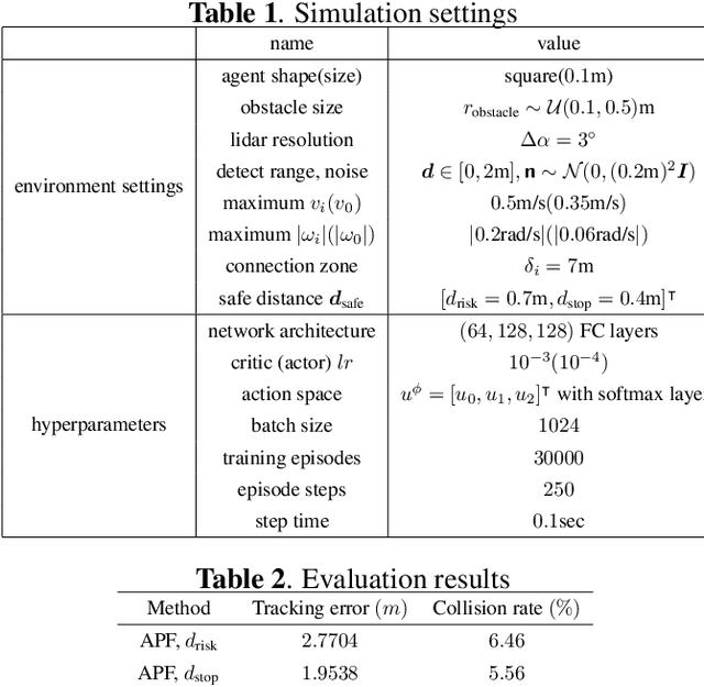 Figure 2 for A drl based distributed formation control scheme with stream based collision avoidance