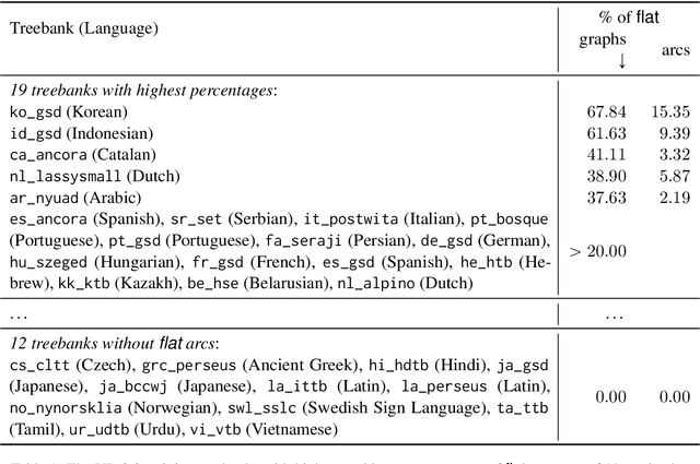 Figure 2 for Extracting Headless MWEs from Dependency Parse Trees: Parsing, Tagging, and Joint Modeling Approaches