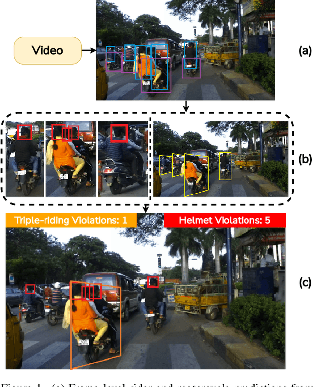 Figure 1 for Detecting, Tracking and Counting Motorcycle Rider Traffic Violations on Unconstrained Roads