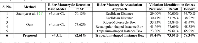 Figure 2 for Detecting, Tracking and Counting Motorcycle Rider Traffic Violations on Unconstrained Roads