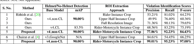 Figure 4 for Detecting, Tracking and Counting Motorcycle Rider Traffic Violations on Unconstrained Roads