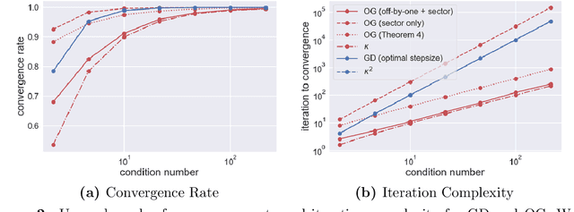 Figure 3 for A Unified Analysis of First-Order Methods for Smooth Games via Integral Quadratic Constraints