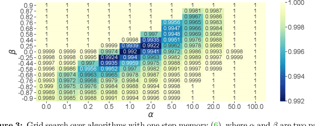 Figure 4 for A Unified Analysis of First-Order Methods for Smooth Games via Integral Quadratic Constraints