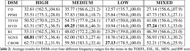 Figure 3 for The Effects of Data Size and Frequency Range on Distributional Semantic Models