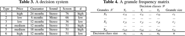 Figure 2 for Confusion matrices and rough set data analysis