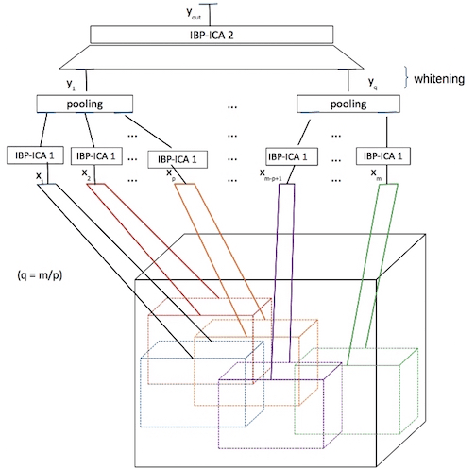 Figure 1 for A Nonparametric Bayesian Approach Toward Stacked Convolutional Independent Component Analysis