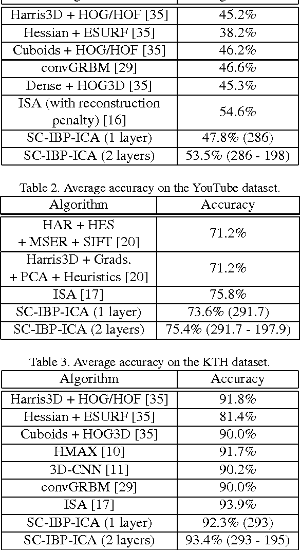 Figure 2 for A Nonparametric Bayesian Approach Toward Stacked Convolutional Independent Component Analysis