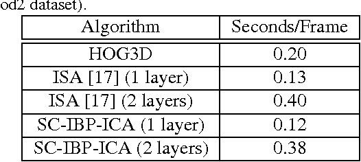 Figure 3 for A Nonparametric Bayesian Approach Toward Stacked Convolutional Independent Component Analysis