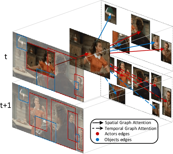 Figure 1 for STAGE: Spatio-Temporal Attention on Graph Entities for Video Action Detection
