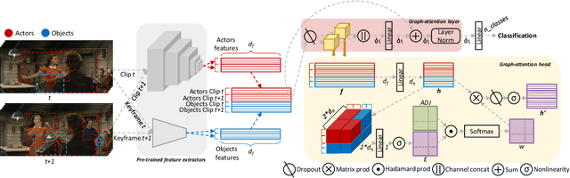 Figure 3 for STAGE: Spatio-Temporal Attention on Graph Entities for Video Action Detection